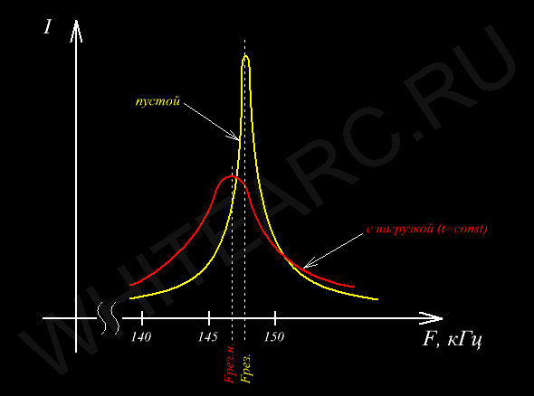 Резонансные кривые последовательного LC-контура