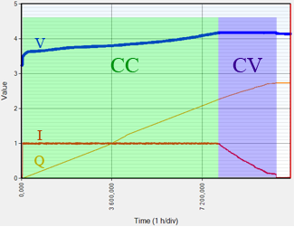 Процесс зарядки литий-ионного аккумулятора в режиме CC/CV